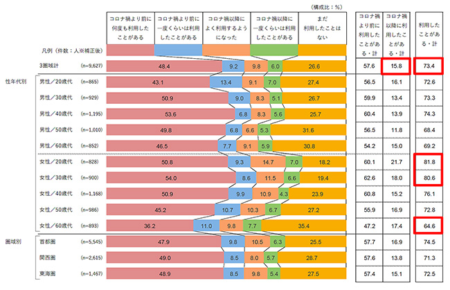 e[ugbvI[_[po73.4 ZtI[_[ĩX}zpjupv42.7% ꂩĂOHXuǂہv61.4%