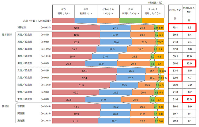 e[ugbvI[_[po73.4 ZtI[_[ĩX}zpjupv42.7% ꂩĂOHXuǂہv61.4%