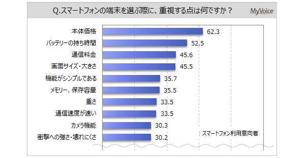 yX}[gtHɊւ钲zX}[gtH̗pӌ҂8AuƂĂpv55%őXBpӌ҂̏d_́u{̉iv6Auobe[̎ԁv5