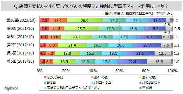 yڐGIC^dq}l[Ɋւ钲z1NԂɓXŔڐGIC^dq}l[𗘗pl6B̂AT1ȏ㗘pl͖65%ŁAߋƔׂđX