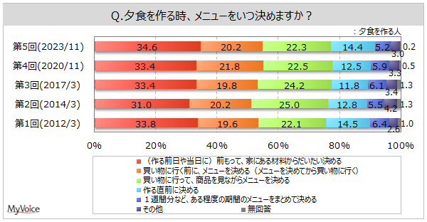 yH̃j[̌ߕɊւ钲zł͗[H̃j[Ō߂l7Ajł͉Ƒ߂l6B[Hlj[߂^C~ÓuOāAƂɂޗv35%