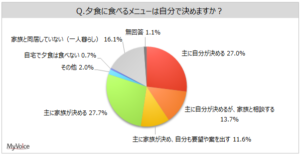 yH̃j[̌ߕɊւ钲zł͗[H̃j[Ō߂l7Ajł͉Ƒ߂l6B[Hlj[߂^C~ÓuOāAƂɂޗv35%