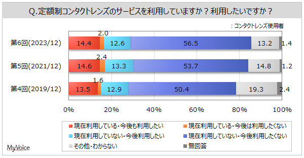 yR^NgYɊւ钲z͋ړIƂāAR^NgYgpĂl2B̂AzR^NgYT[rXp҂͖16%