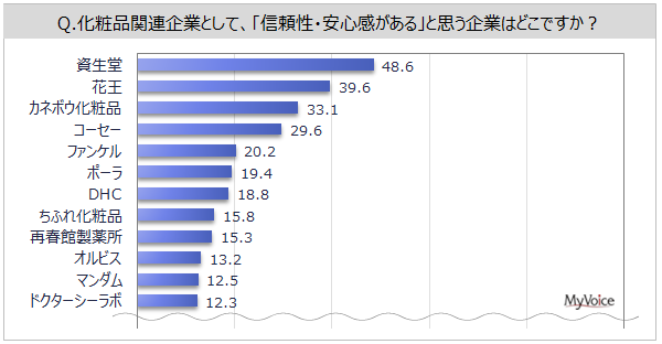 yϕi[J[̃C[WɊւ钲zwMESx鉻ϕi֘AƂ́uv51ʁAuԉvuJl{Eϕive30%AuR[Z[vut@Pve20%ő