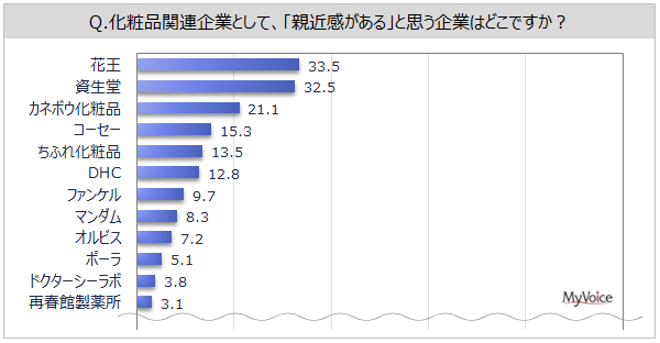 yϕi[J[̃C[WɊւ钲zwMESx鉻ϕi֘AƂ́uv51ʁAuԉvuJl{Eϕive30%AuR[Z[vut@Pve20%ő