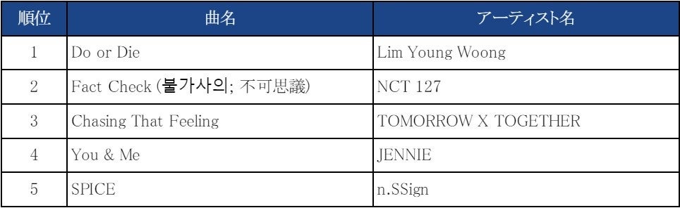 K-POPAChAvwIDOL CHAMPx̃t@[f鉹yԑgwSHOW CHAMPIONx1018()NCT 1272TA1ʂlI