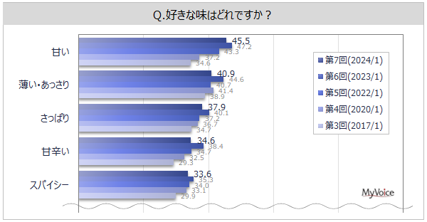 y̍D݂Ɋւ钲zDȖ́uÂvuEve40%BIł܂łDȖ́uÂv15%Bَq̖ōDȖ́u`R[gv5