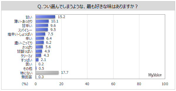 y̍D݂Ɋւ钲zDȖ́uÂvuEve40%BIł܂łDȖ́uÂv15%Bَq̖ōDȖ́u`R[gv5