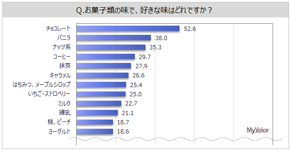 y̍D݂Ɋւ钲zDȖ́uÂvuEve40%BIł܂łDȖ́uÂv15%Bَq̖ōDȖ́u`R[gv5