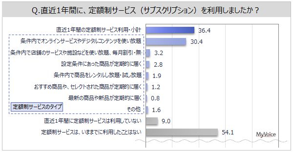 yzT[rXiTuXNjɊւ钲z1NԂɒzT[rX𗘗pl͖36%Bpӌ҂̏d_́uzvuɌeve8AiT[rX́ui낦vuive3