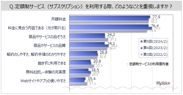 yzT[rXiTuXNjɊւ钲z1NԂɒzT[rX𗘗pl͖36%Bpӌ҂̏d_́uzvuɌeve8AiT[rX́ui낦vuive3