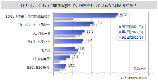 yTXeireBɊւ钲zSDGs̒ŏdvƎv̂́uׂĂ̐lɌNƕv46%AuSȐƃgC𐢊EɁv4