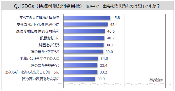 yTXeireBɊւ钲zSDGs̒ŏdvƎv̂́uׂĂ̐lɌNƕv46%AuSȐƃgC𐢊EɁv4