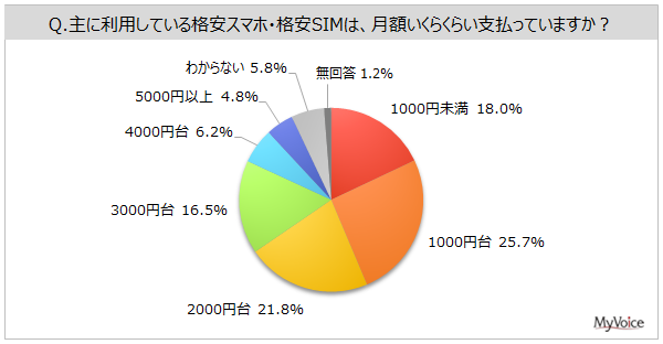 yiX}zESIMɊւ钲zlŊiX}zESIM𗘗pĂl4A10`30ł͊e5Bp͌zu1000~vu2000~v{[][