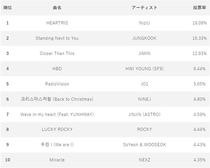 WIԑguK-STAR CHART presents POP-K TOP10 Fridayv112ijNiziUHEARTRIS1ʂlI