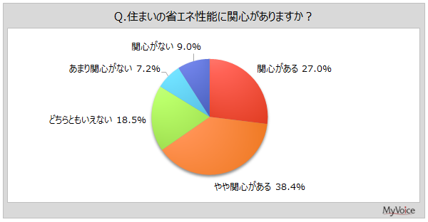 yȃGlZɊւ钲zZ܂̏ȃGl\Ɋ֐Sl͖65%BVzz̏ȃGlK`̔Fm3