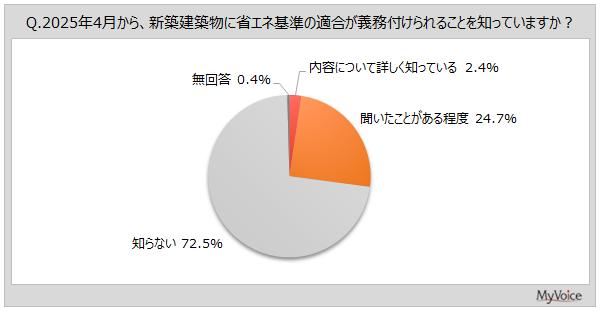 yȃGlZɊւ钲zZ܂̏ȃGl\Ɋ֐Sl͖65%BVzz̏ȃGlK`̔Fm3