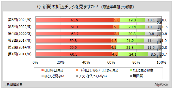 yV̐܍`VɊւ钲z2`3NŐ܍`Vpxl͖6%Al͖14%Bdq`V𗘗pl5A50`60ł⍂