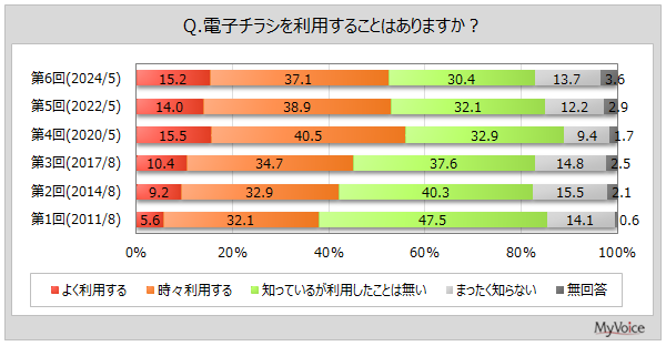 yV̐܍`VɊւ钲z2`3NŐ܍`Vpxl͖6%Al͖14%Bdq`V𗘗pl5A50`60ł⍂