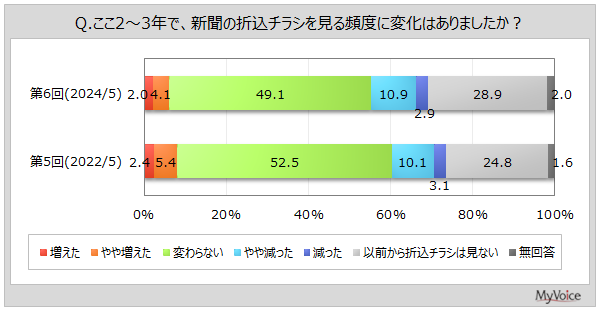 yV̐܍`VɊւ钲z2`3NŐ܍`Vpxl͖6%Al͖14%Bdq`V𗘗pl5A50`60ł⍂