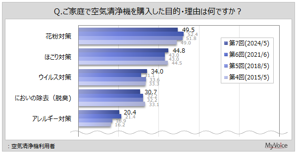 yC@Ɋւ钲zC@̍wړÍuԕ΍vp҂5A֓Ŕ䗦Buق΍v45%AuEBX΍vuɂ̏ve3