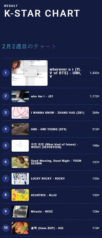 WIԑguK-STAR CHART presents POP-K TOP10 Fridayv29()UMI,Vwherever u r (ft.V of BTS)Ă1ʂlI