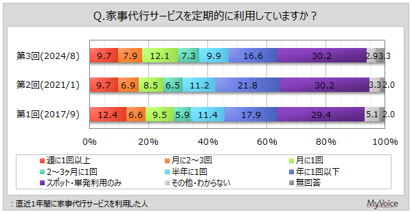 yƎsT[rXɊւ钲zƎsT[rXpӌ҂A㗘pT[rX́unEXN[jOv76%Auځv24%AuƎSʁv2