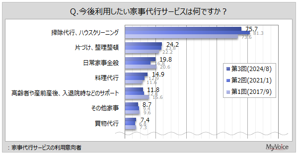 yƎsT[rXɊւ钲zƎsT[rXpӌ҂A㗘pT[rX́unEXN[jOv76%Auځv24%AuƎSʁv2