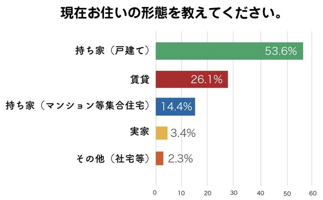 uߘa̎qĐ̂v咲IєN500~䂪őAƗ63%I~z͂QɉXŁAɋ60%