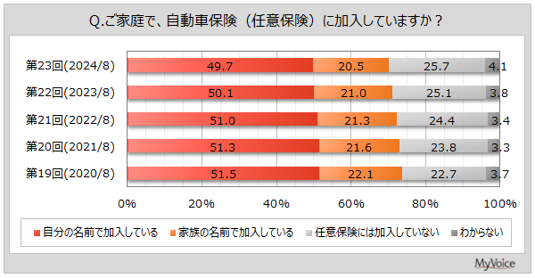 yԕیɊւ钲zیI莞̏d_́uی̈v҂̖54%Au⏞ȅ[xv5Au̎̑Ή́ET[rXvuiê킩₷ve30%