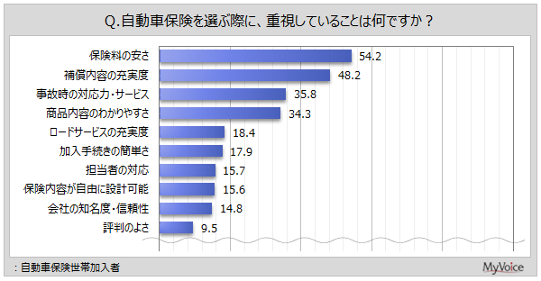 yԕیɊւ钲zیI莞̏d_́uی̈v҂̖54%Au⏞ȅ[xv5Au̎̑Ή́ET[rXvuiê킩₷ve30%