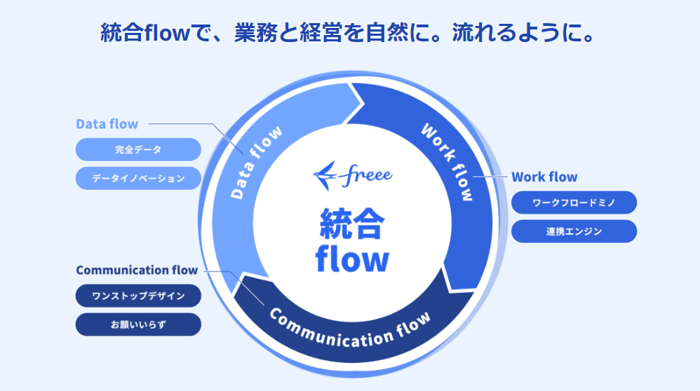 freeeAv_NgJ̊Ձuflowv𔭕\