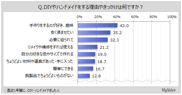 yDIYEnhChɊւ钲zDIYEnhCh闝ŔûDAv1NԂɎ{l4Auς܂vuKvɔāve30%