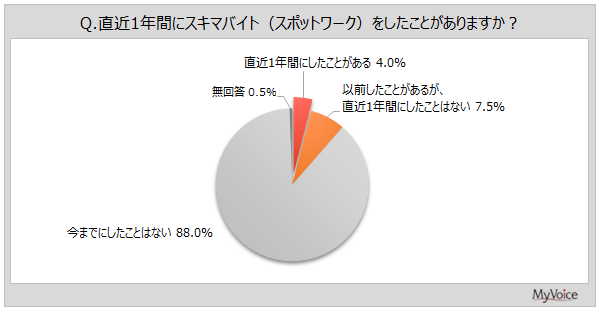 yXL}oCgɊւ钲z1NԂɃXL}oCgl4%A10E20ł1BéuyƁv1NԎ{҂4AuHXvuCxgELy[v15`16%