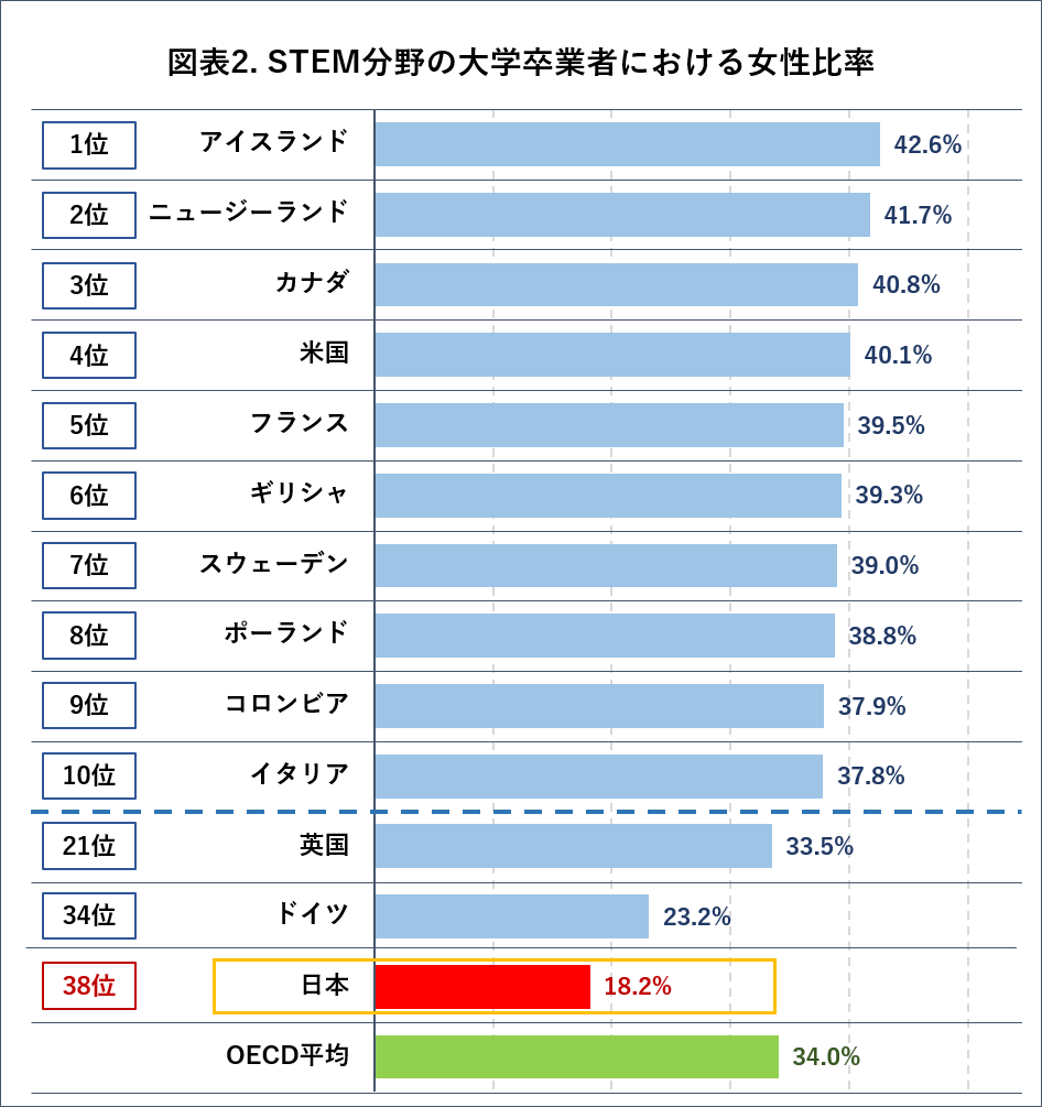 ITGWjȀ􂪐iޖkуog3A{̏䗦17ɗ܂OECD38J22ʁASTEM̑Ǝ҂ɂ鏗䗦ł́Aŉʂ̌ʂ