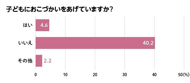 yߘa̎qǂ̃}l[𒲍Iz͂ĂȂhAdq}l[gp12%BKo̔Y݂