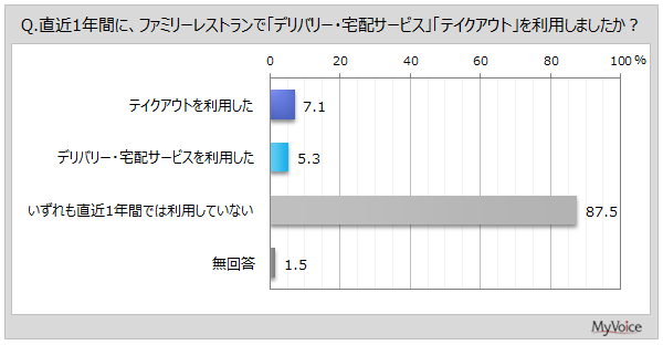 yt@~[XgɊւ钲z1NԂɃt@~[Xg𗘗pl͖55%Bt@~X̃eCNAEgp҂͖7%Afo[p҂͖5%