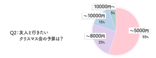 p[gi[Ƃ̃fBi[\Z͂ЂƂ5,000`10,000~4BFlƂ̃NX}X5,000~ȉȏBOZmall[U[889lɕINX}X̐Hɂ\ZƂ́H