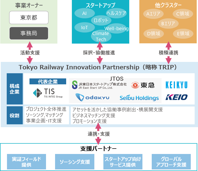 TISAs̃X^[gAbvxƁuTIB CATAPULTvœS6ЂƁuTRIP (Tokyo Railway Innovation Partnershipjvn