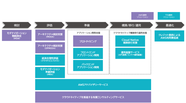 TISAuAWS ITgXtH[[VpbP[W for Cloud Native TISGfBVv񋟊Jn