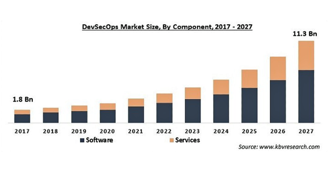 DevSecOps̎sḰA2027N113ăhB\z