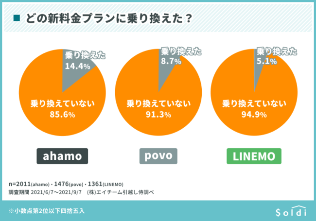 Vv̔Fmx8AŎۂɏ芷̂͂킸18%HIuahamoihRjvupovoiaujvuLINEMO(\tgoN)v3LA̐VvuSoldiv咲