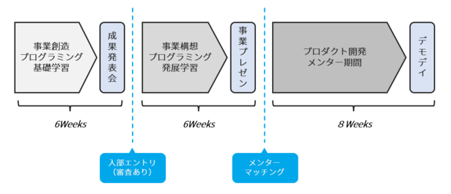 sÁ~Gfs ACADEMY^cbZTechNƉƗ{wYOUTH STARTUP CLUB FUKUOKAx2021N11Jn