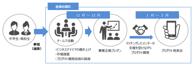 sÁ~Gfs ACADEMY^cbZTechNƉƗ{wYOUTH STARTUP CLUB FUKUOKAx2021N11Jn