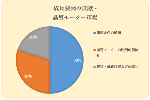 U[^[siInduction Motor MarketjɊւ钲́A2022 ÑhXP[v𗝉邽߂Ɏ{܂B