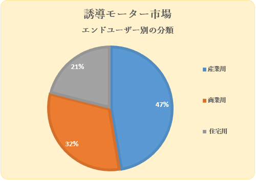 U[^[siInduction Motor MarketjɊւ钲́A2022 ÑhXP[v𗝉邽߂Ɏ{܂B