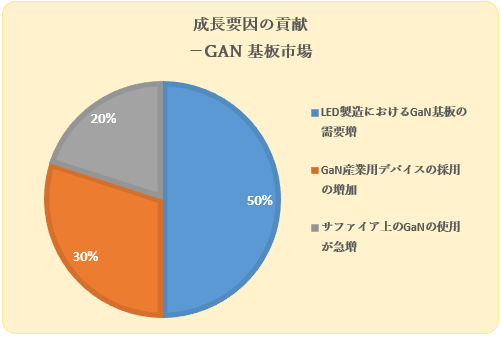 GaNsiGaN Substrate MarketjɊւ钲́A2022 ÑhXP[v𗝉邽߂Ɏ{܂B