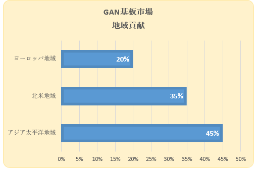 GaNsiGaN Substrate MarketjɊւ钲́A2022 ÑhXP[v𗝉邽߂Ɏ{܂B