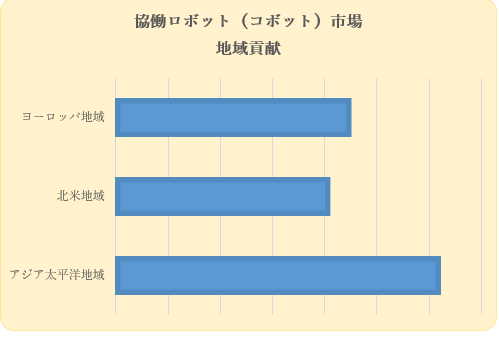{bgiR{bgjsiCollaborative Robot (Cobot) MarketjɊւ钲́A2022 ÑhXP[v𗝉邽߂Ɏ{܂B