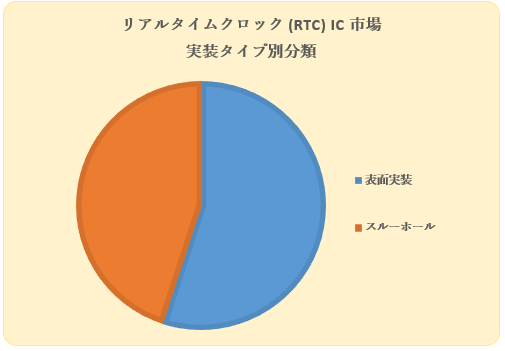 A^CNbN (RTC) IC siReal-Time Clock (RTC) IC MarketjɊւ钲́A2022 ÑhXP[v𗝉邽߂Ɏ{܂B